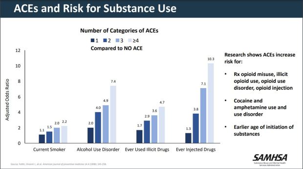 The link between Adverse Childhood Experiences (ACEs) and substance use (SAMHSA)
